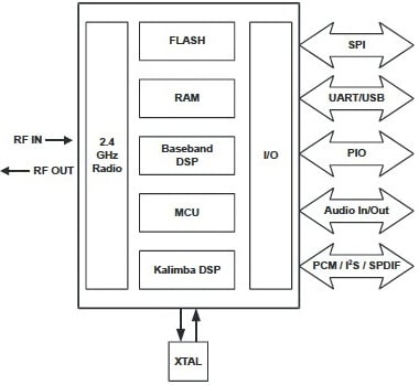 CSR BlueCore5 family CSR BlueCore5